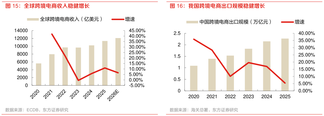 如何了解全球跨境电商收入稳健增长 我国跨境电商出口规模稳健增长