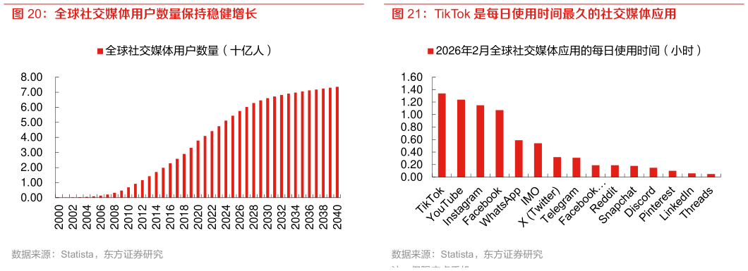 我想了解一下TikTok 是每日使用时间最久的社交媒体应用