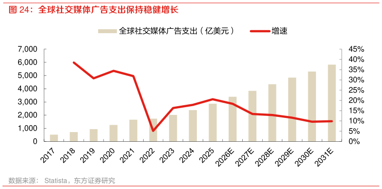 谁知道全球社交媒体广告支出保持稳健增长
