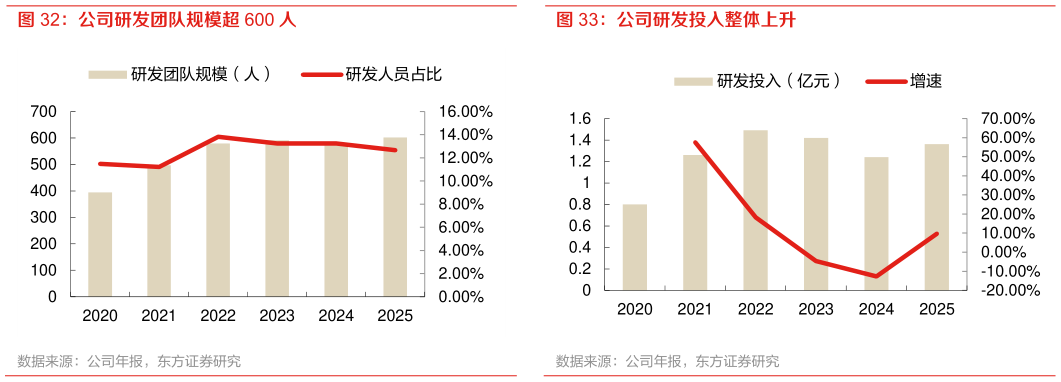 一起讨论下公司研发投入整体上升