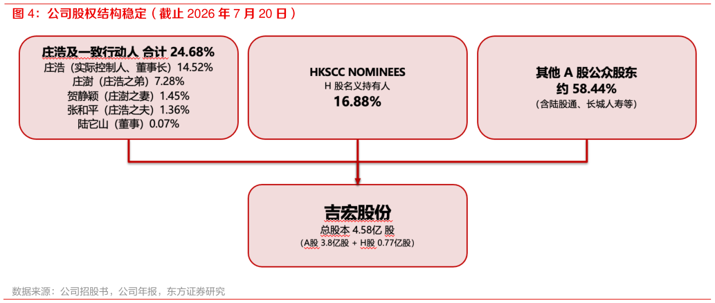 如何了解公司股权结构稳定（截止 2026 年 7 月 20 日）