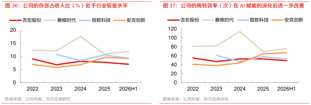 如何才能公司的周转效率（次）在 AI 赋能的深化后进一步改善