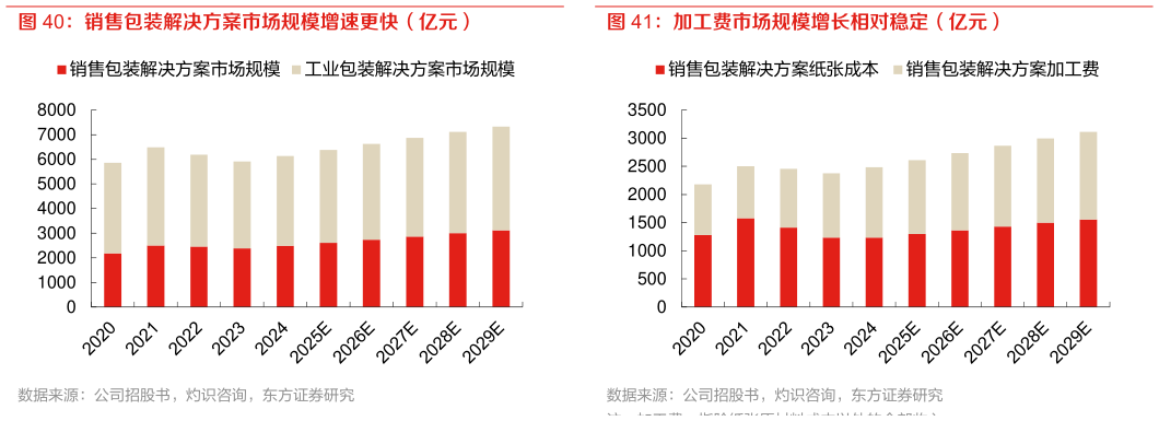 咨询大家销售包装解决方案市场规模增速更快（亿元） 加工费市场规模增长相对稳定（亿元）