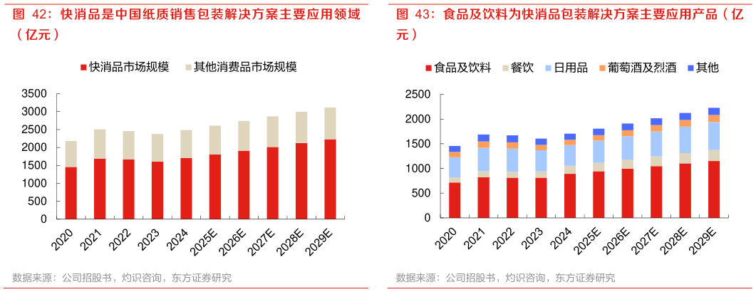 如何了解快消品是中国纸质销售包装解决方案主要应用领域 食品及饮料为快消品包装解决方案主要应用产品（亿