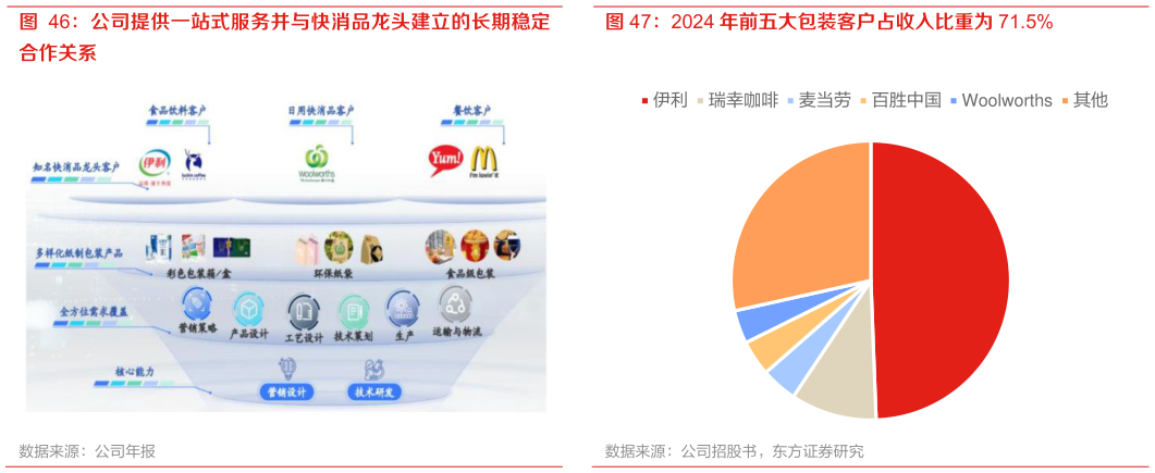 咨询大家2024 年前五大包装客户占收入比重为 71.5%