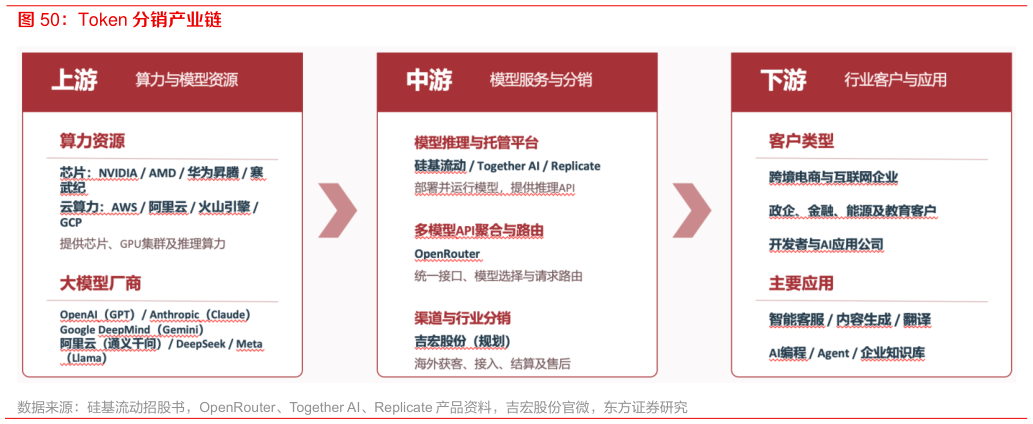 如何才能Token 分销产业链