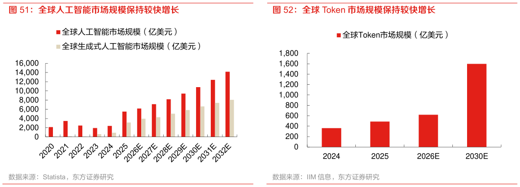 怎样理解全球人工智能市场规模保持较快增长 全球 Token 市场规模保持较快增长
