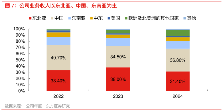 咨询大家公司业务收入以东北亚、中国、东南亚为主