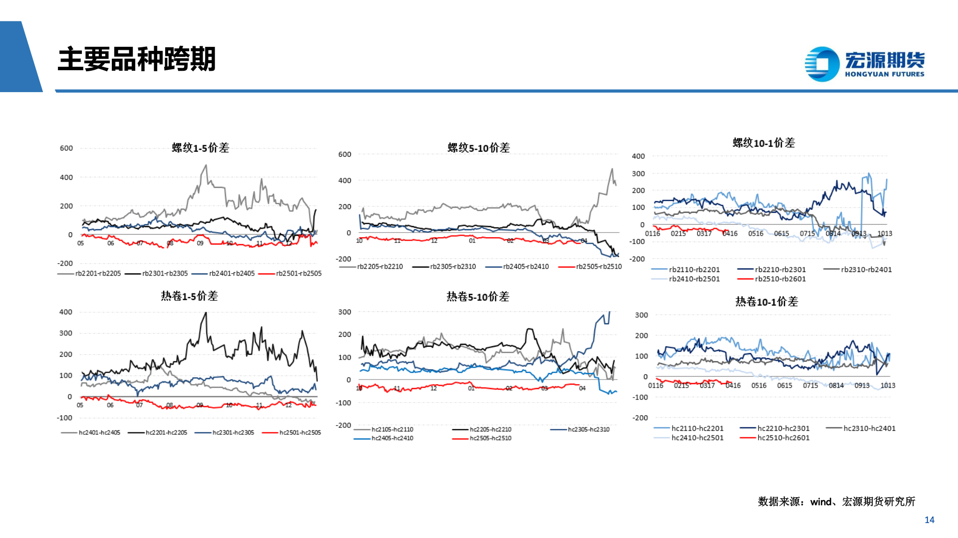 各位网友请教一下主要品种跨期