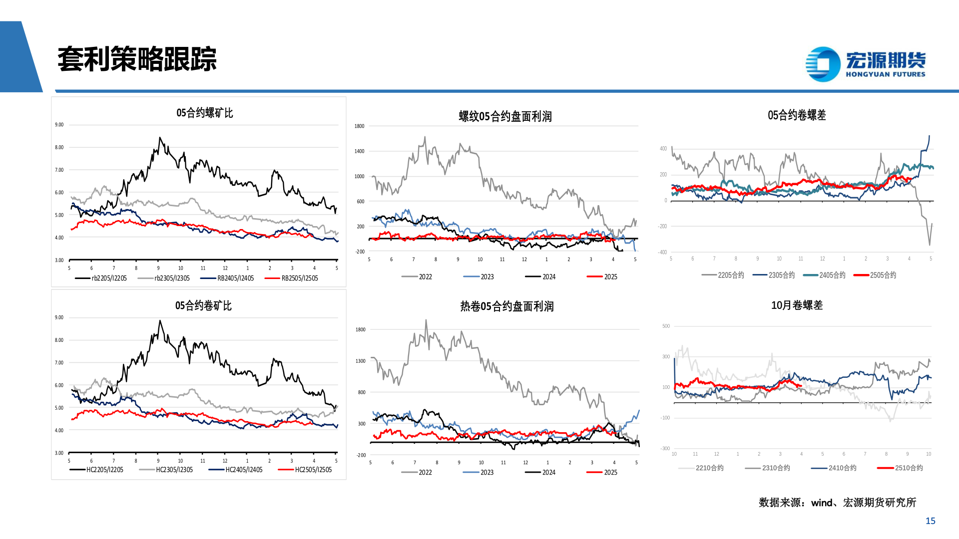 如何看待套利策略跟踪