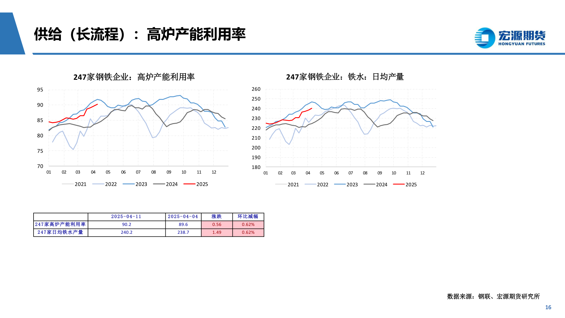 如何了解供给（长流程）：高炉产能利用率