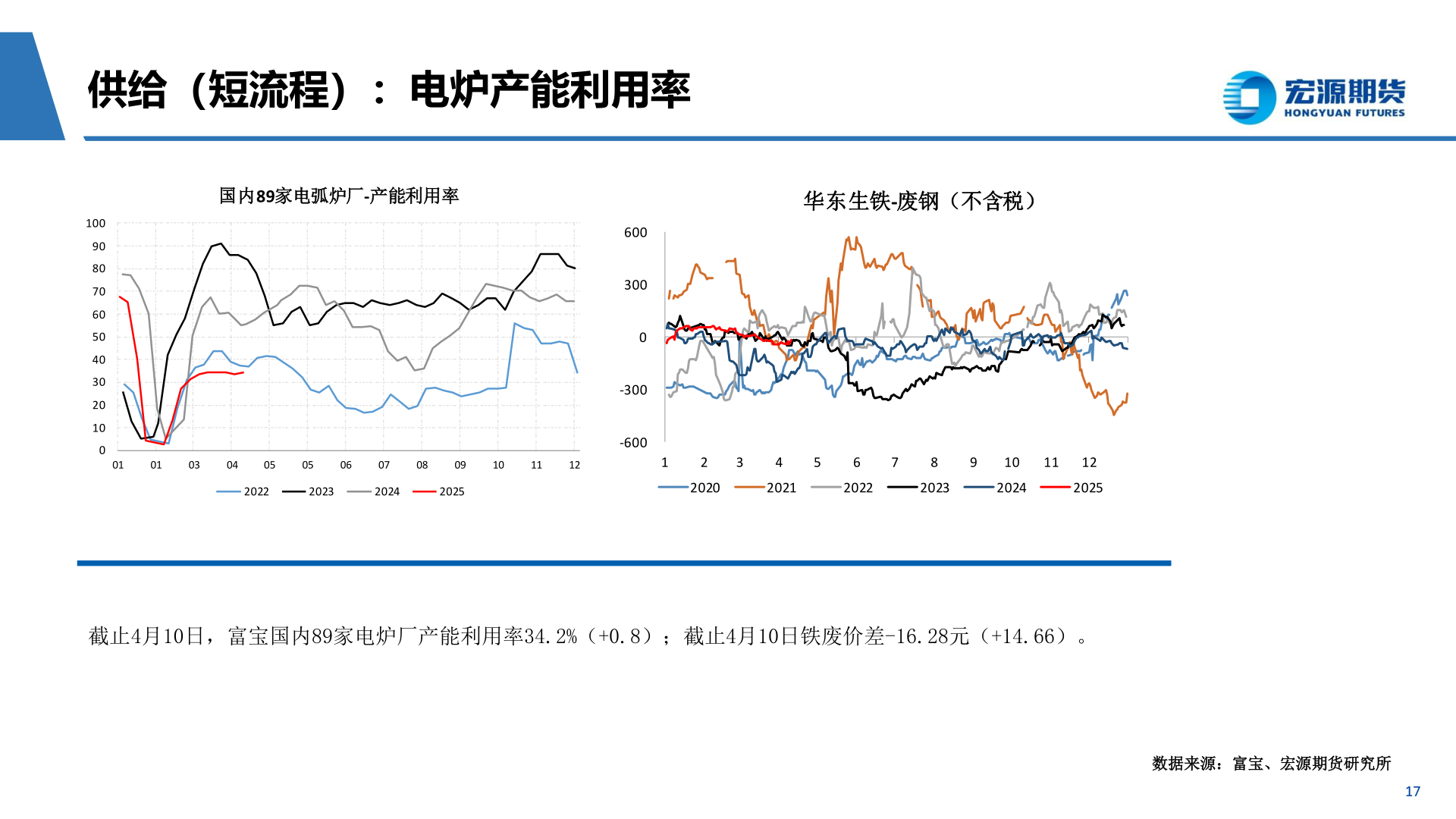 想关注一下供给（短流程）：电炉产能利用率