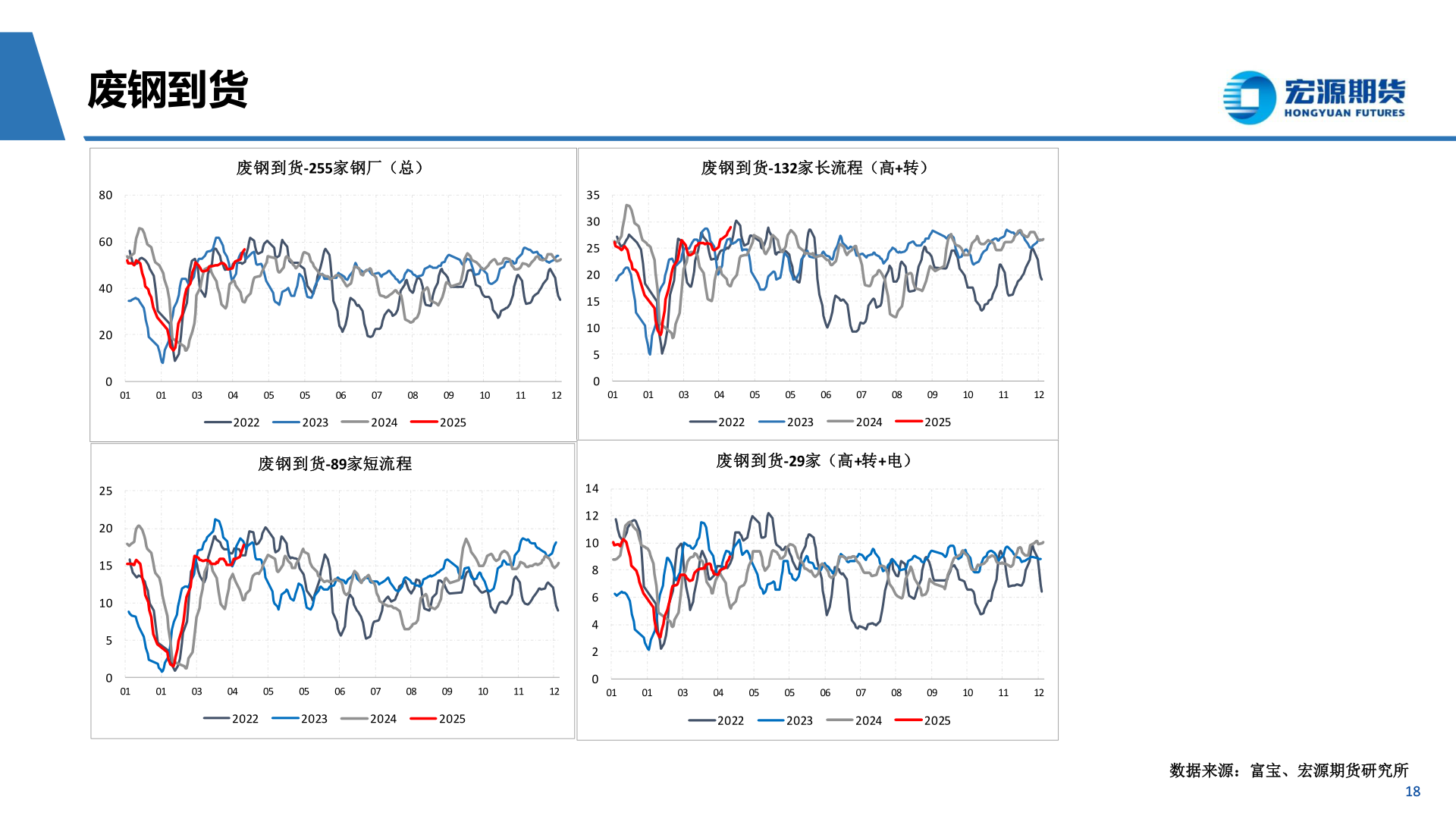 如何看待废钢到货