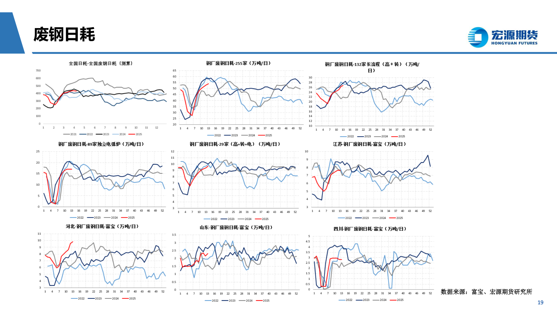 请问一下废钢日耗