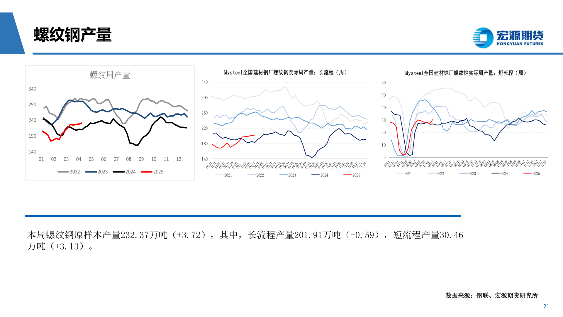 如何才能螺纹钢产量