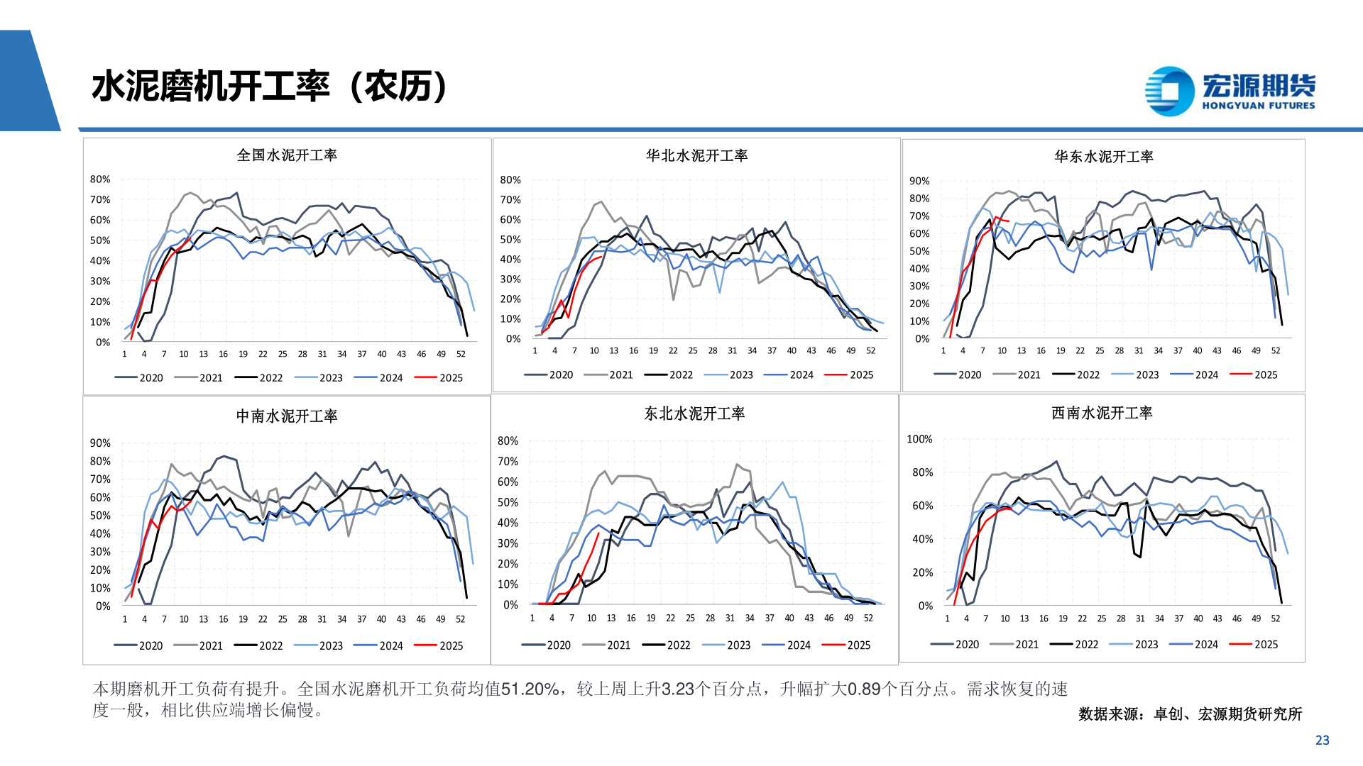 如何才能水泥磨机开工率（农历）