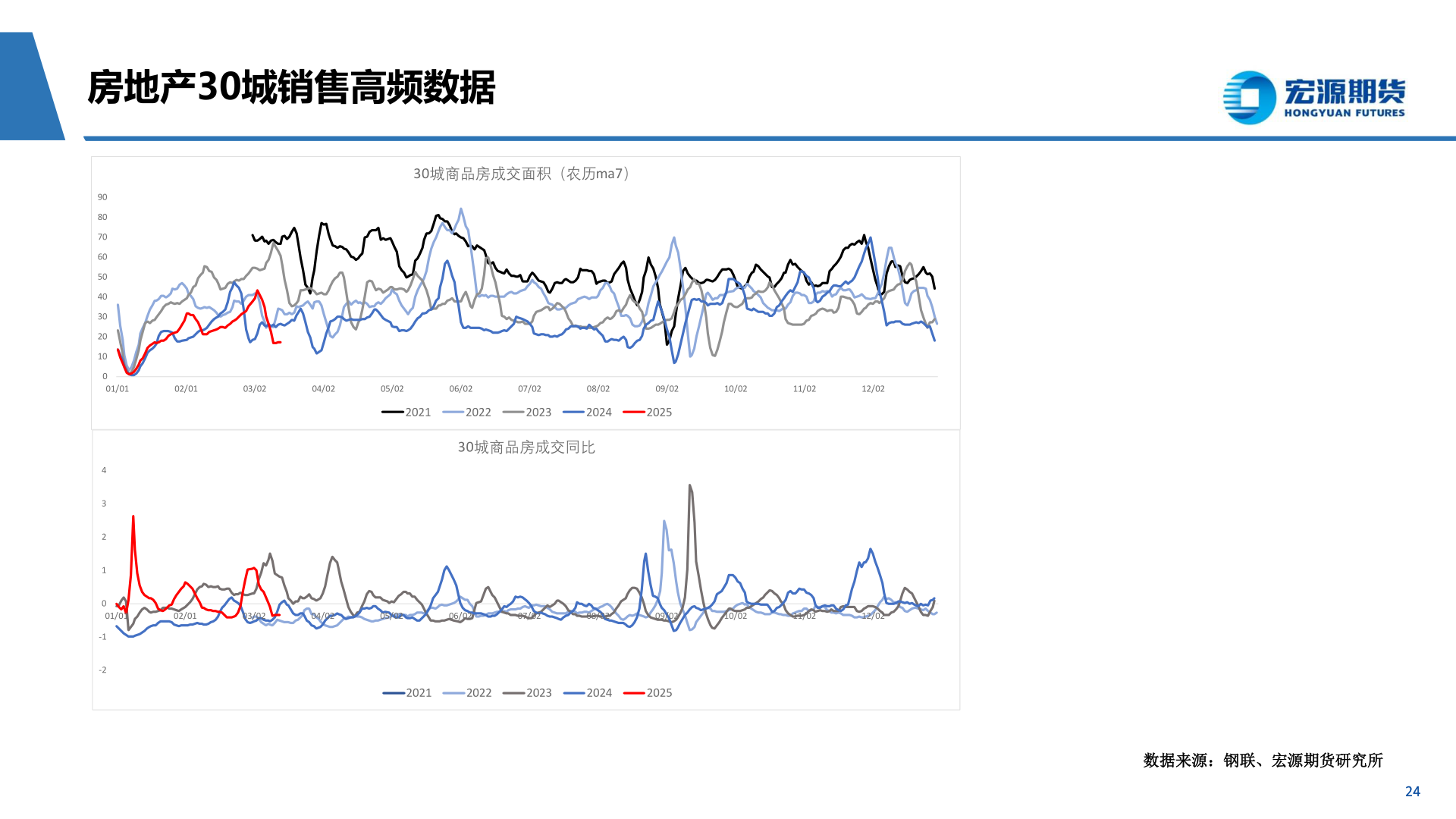 如何了解房地产30城销售高频数据