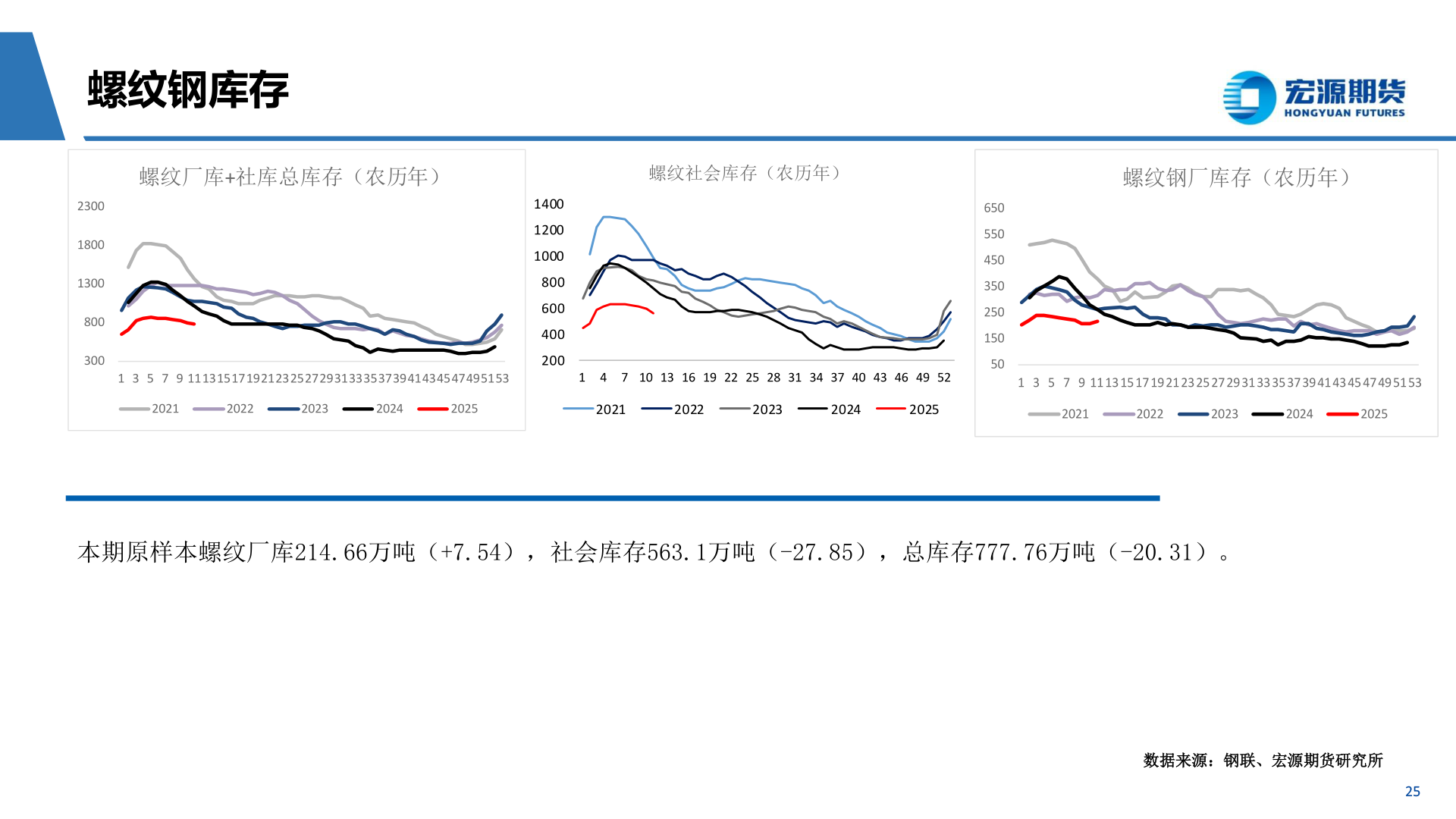 我想了解一下螺纹钢库存