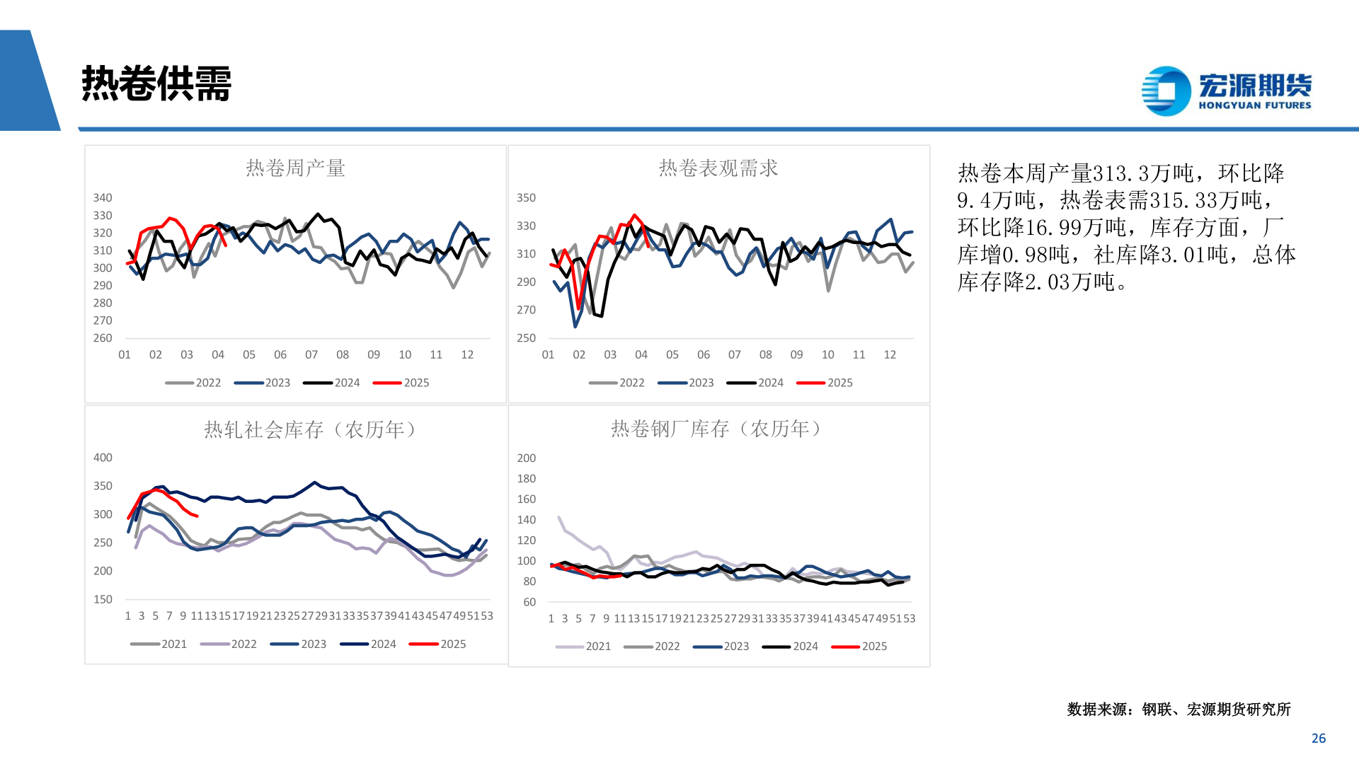 谁知道热卷供需