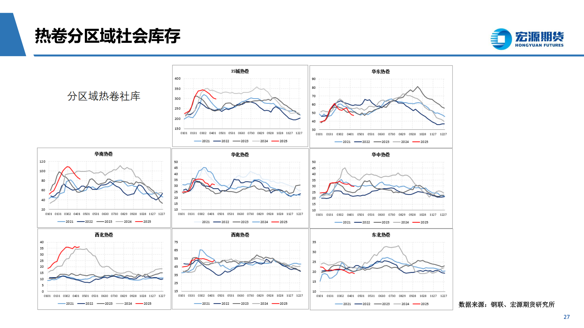 如何了解热卷分区域社会库存
