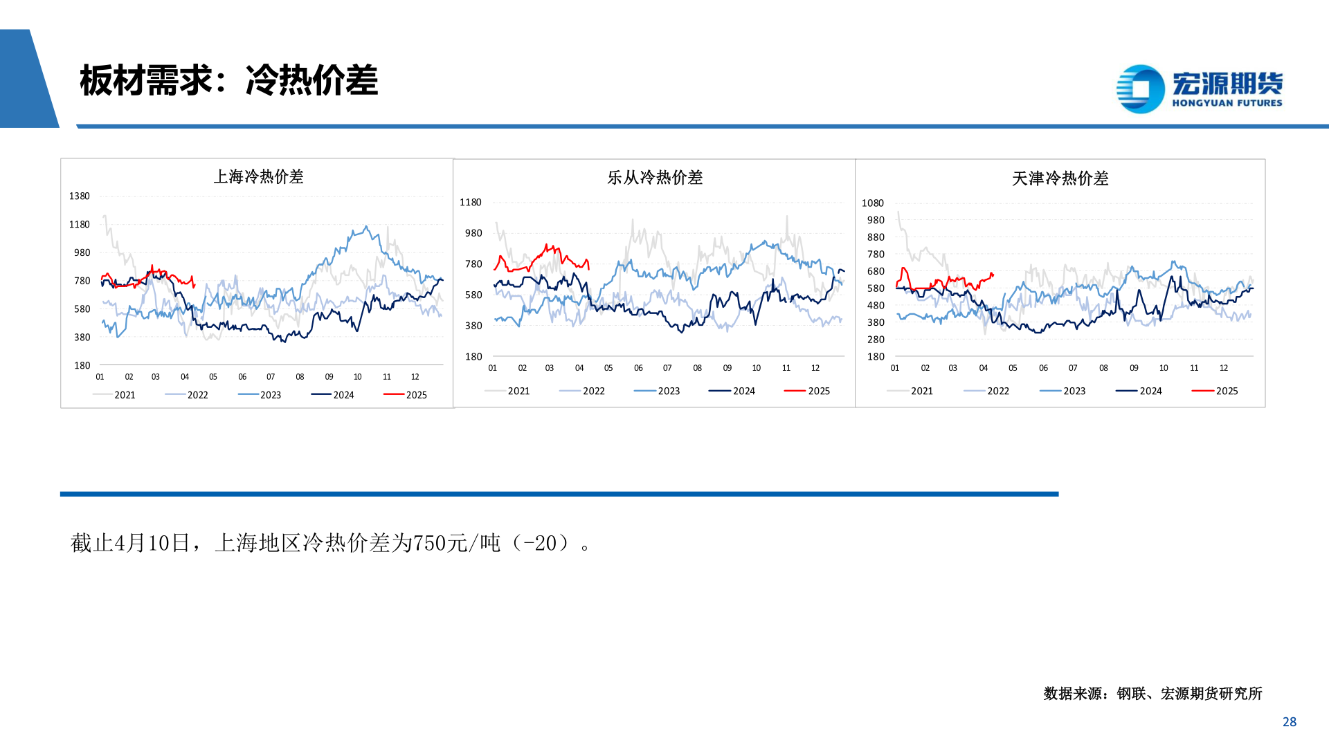 如何才能板材需求：冷热价差