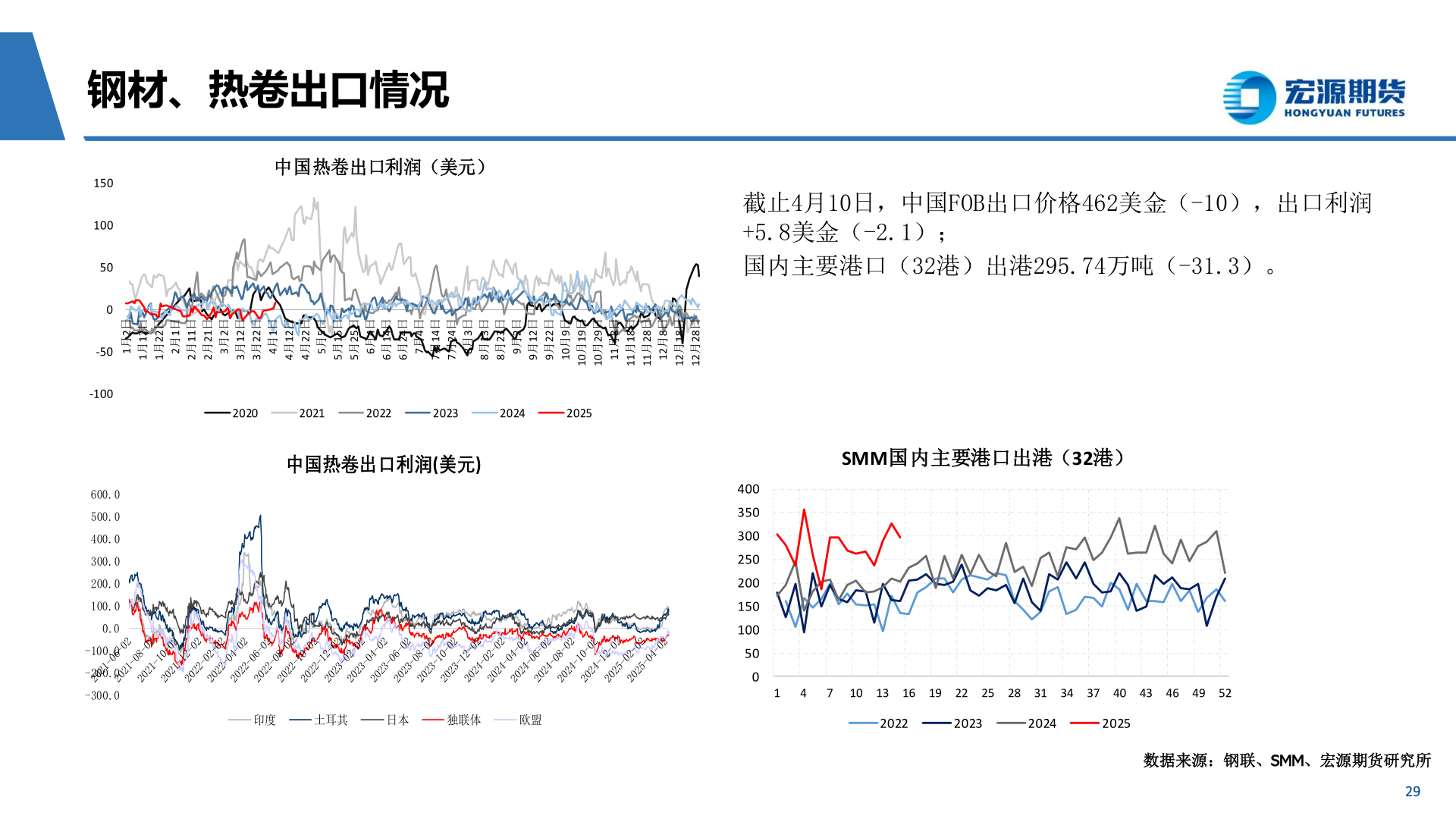 如何解释钢材、热卷出口情况