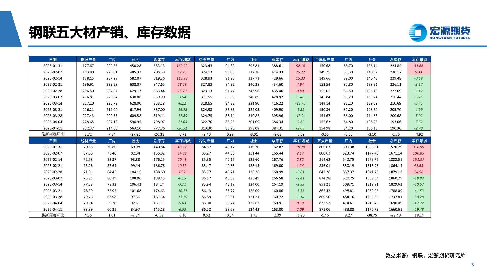 谁知道钢联五大材产销、库存数据