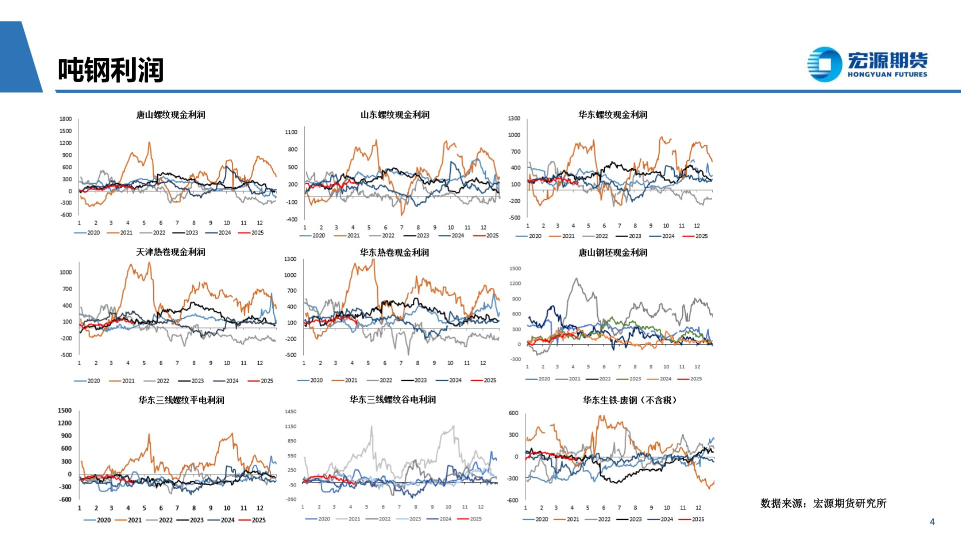 你知道吨钢利润