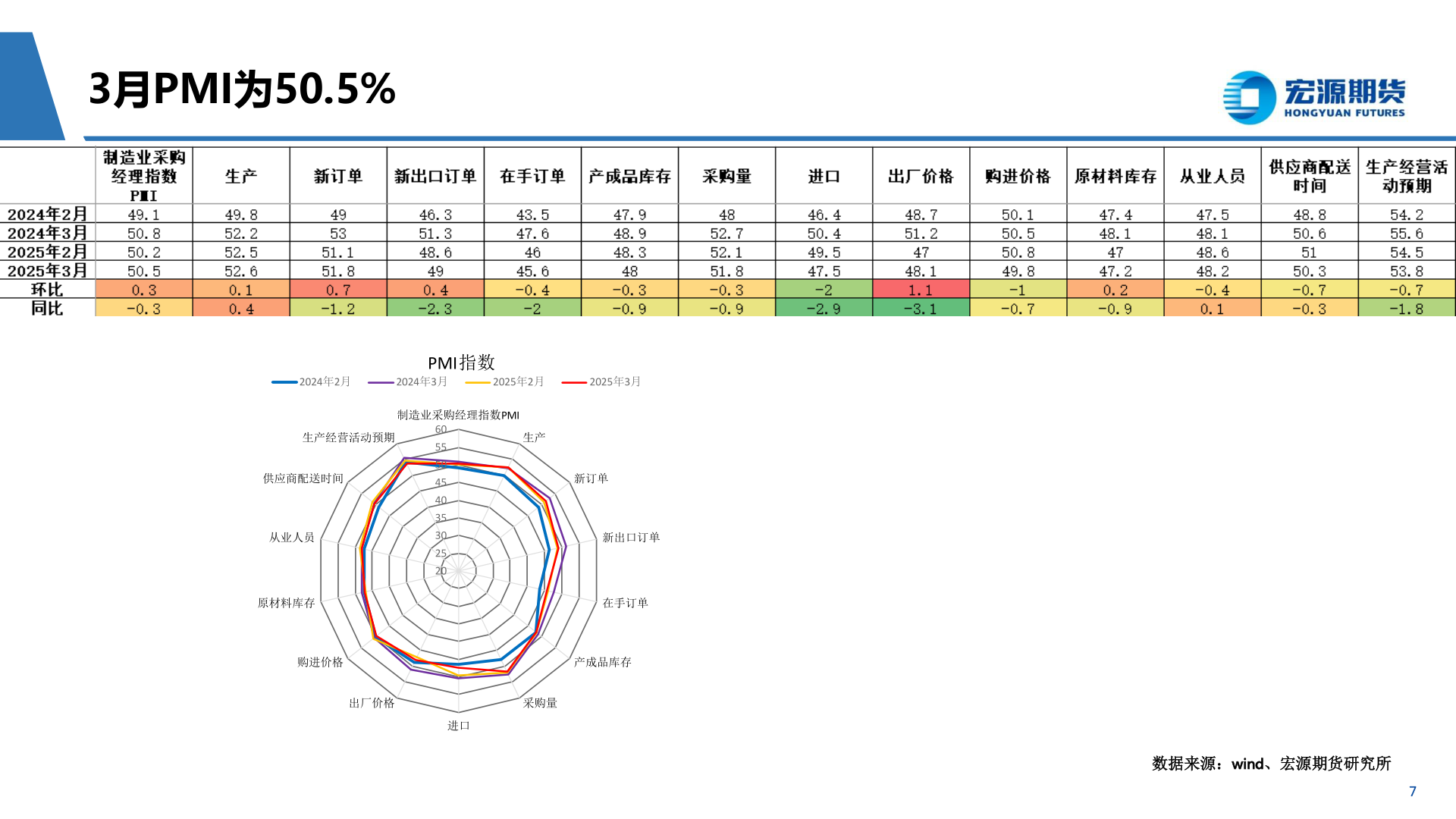 如何看待3月PMI为50.5%