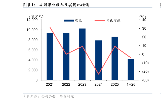 如何了解公司营业收入及其同比增速?