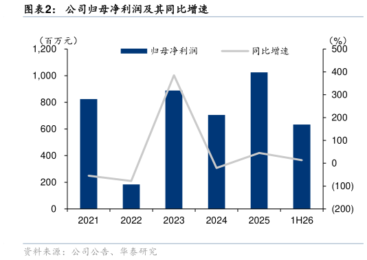 你知道公司归母净利润及其同比增速?