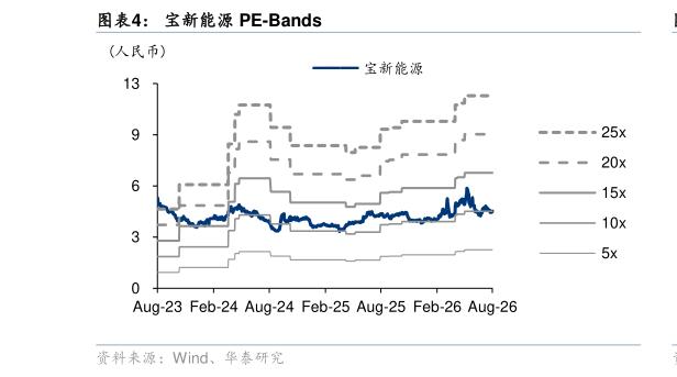 谁能回答宝新能源 PE-Bands?
