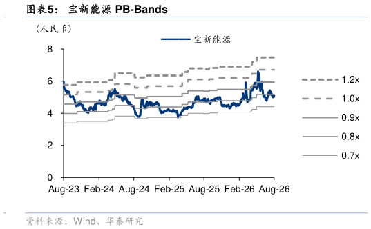 各位网友请教一下宝新能源 PB-Bands?