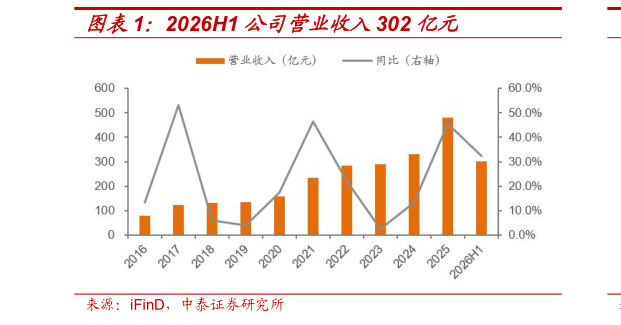 想关注一下2026H1 公司营业收入302 亿元