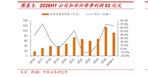 你知道2026H1 公司扣非归母净利润92 亿元