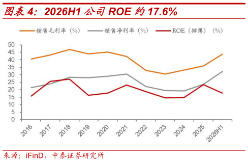 如何了解2026H1 公司ROE 约17.6%