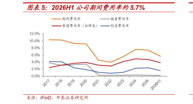 我想了解一下2026H1 公司期间费用率约5.7%