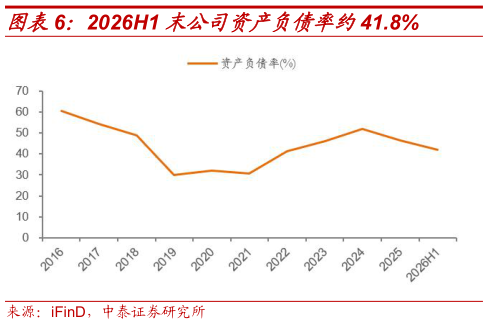 一起讨论下2026H1 末公司资产负债率约41.8%
