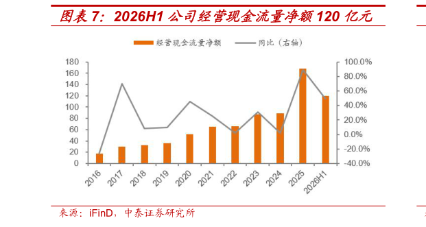 谁知道2026H1 公司经营现金流量净额120 亿元
