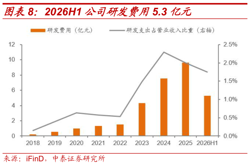 各位网友请教一下2026H1 公司研发费用5.3 亿元