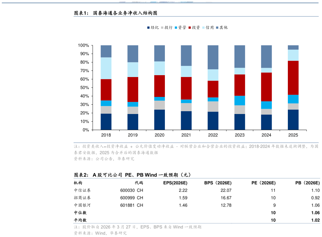怎样理解国泰海通各业务净收入结构图 A 股可比公司  PE、PB Wind 一致预期（元）