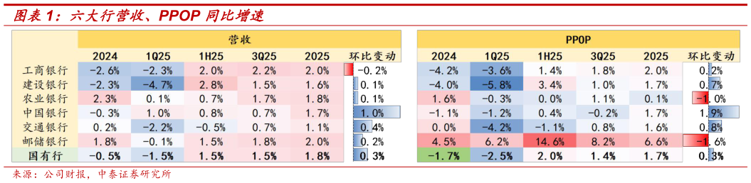 谁能回答六大行营收、PPOP 同比增速?