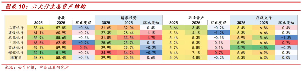 如何解释六大行生息资产结构?