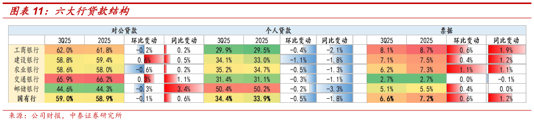 如何了解六大行贷款结构?