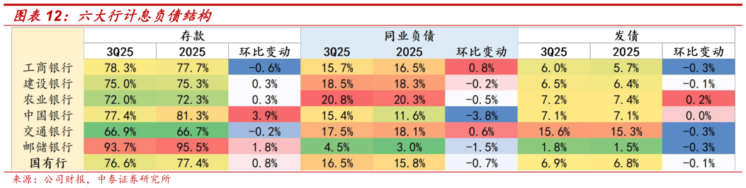 如何了解六大行计息负债结构?