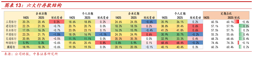 各位网友请教一下六大行存款结构?