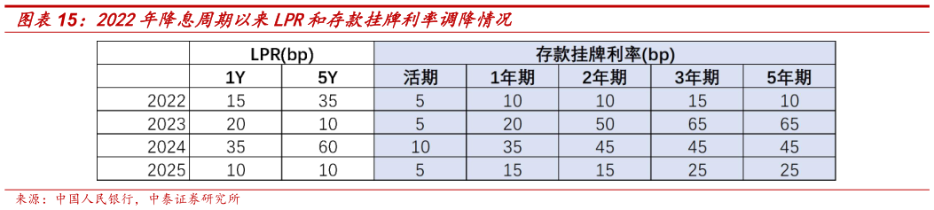 如何才能2022年降息周期以来LPR和存款挂牌利率调降情况?