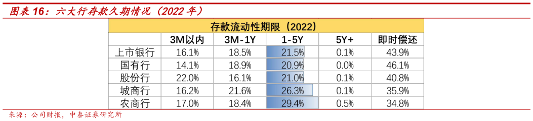 一起讨论下六大行存款久期情况（2022年）?