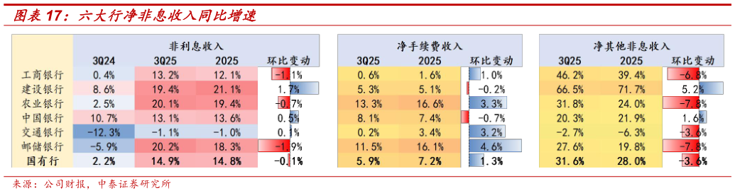 如何才能六大行净非息收入同比增速?