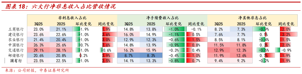 你知道六大行净非息收入占比营收情况?